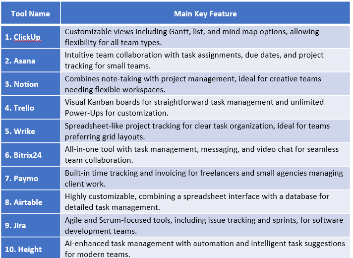 10 Free Project Management tool in a short chart